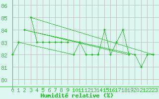 Courbe de l'humidit relative pour Bellefontaine (88)