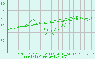 Courbe de l'humidit relative pour Shoream (UK)