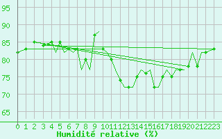 Courbe de l'humidit relative pour Bodo Vi