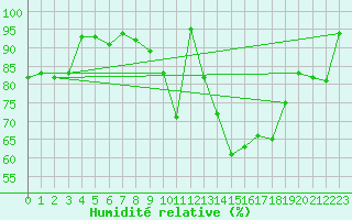 Courbe de l'humidit relative pour Jan