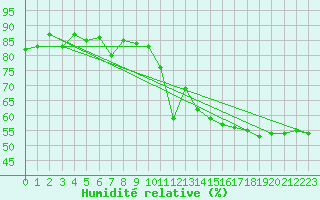 Courbe de l'humidit relative pour Gap-Sud (05)