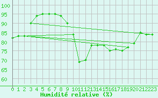 Courbe de l'humidit relative pour Biarritz (64)