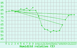 Courbe de l'humidit relative pour Pertuis - Grand Cros (84)