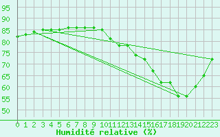 Courbe de l'humidit relative pour Guret (23)