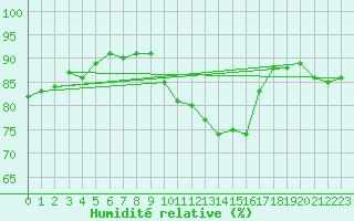 Courbe de l'humidit relative pour Cap Corse (2B)