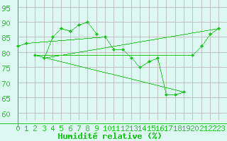 Courbe de l'humidit relative pour Lanvoc (29)