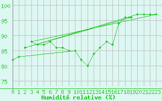 Courbe de l'humidit relative pour Saint-Brevin (44)