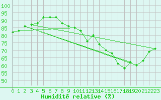 Courbe de l'humidit relative pour Lignerolles (03)