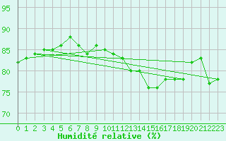 Courbe de l'humidit relative pour Gruissan (11)