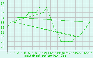 Courbe de l'humidit relative pour Fains-Veel (55)