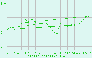 Courbe de l'humidit relative pour Beaucroissant (38)