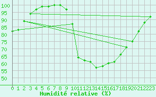 Courbe de l'humidit relative pour Dourbes (Be)