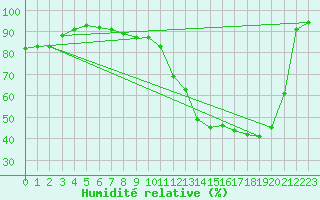 Courbe de l'humidit relative pour Charleroi (Be)