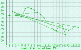 Courbe de l'humidit relative pour Formigures (66)