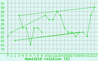 Courbe de l'humidit relative pour Malung A