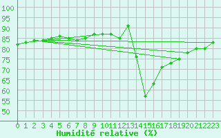 Courbe de l'humidit relative pour Aoste (It)