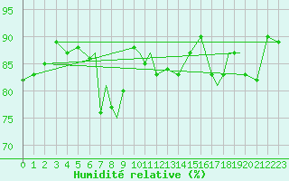 Courbe de l'humidit relative pour Rost Flyplass