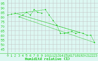 Courbe de l'humidit relative pour Locarno (Sw)