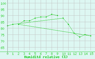 Courbe de l'humidit relative pour Gurande (44)