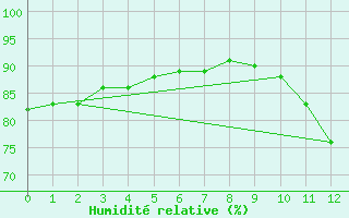 Courbe de l'humidit relative pour Gurande (44)