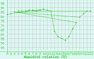 Courbe de l'humidit relative pour Aranda de Duero
