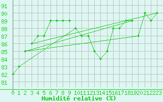 Courbe de l'humidit relative pour Nuerburg-Barweiler