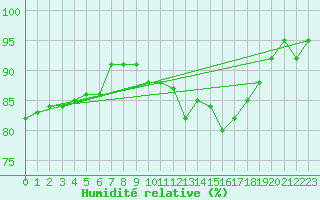 Courbe de l'humidit relative pour Courcouronnes (91)