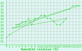 Courbe de l'humidit relative pour Bridel (Lu)