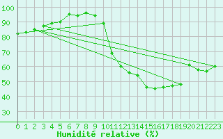 Courbe de l'humidit relative pour Saint-Martin-du-Mont (21)