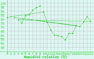 Courbe de l'humidit relative pour Montauban (82)