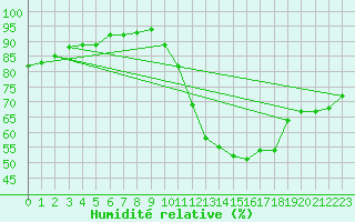 Courbe de l'humidit relative pour Ciudad Real (Esp)