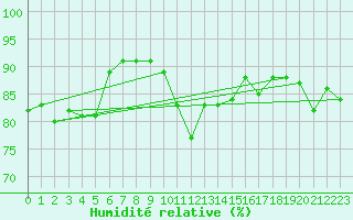 Courbe de l'humidit relative pour Pontoise - Cormeilles (95)