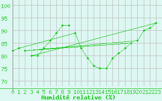 Courbe de l'humidit relative pour Florennes (Be)