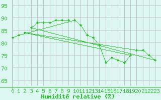 Courbe de l'humidit relative pour Le Mesnil-Esnard (76)