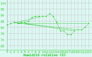 Courbe de l'humidit relative pour Sainte-Genevive-des-Bois (91)