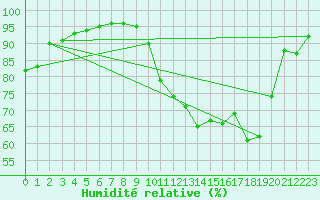 Courbe de l'humidit relative pour Troyes (10)