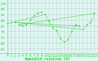 Courbe de l'humidit relative pour Lille (59)