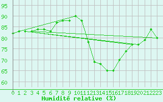 Courbe de l'humidit relative pour Boulogne (62)