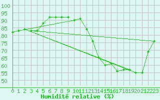 Courbe de l'humidit relative pour Angers-Beaucouz (49)