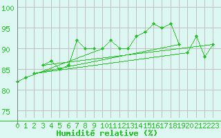 Courbe de l'humidit relative pour Stavoren Aws