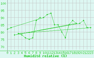 Courbe de l'humidit relative pour Engins (38)