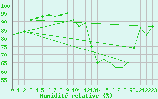 Courbe de l'humidit relative pour Bergerac (24)