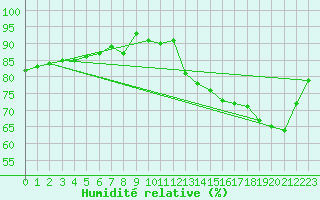 Courbe de l'humidit relative pour Sandillon (45)