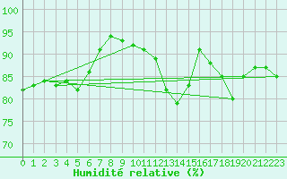 Courbe de l'humidit relative pour Almenches (61)