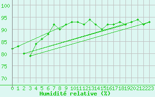 Courbe de l'humidit relative pour Bordeaux (33)
