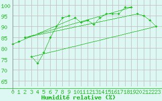 Courbe de l'humidit relative pour Lindesnes Fyr