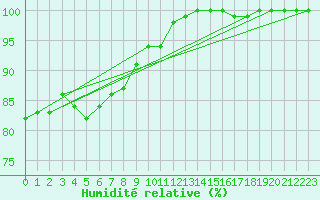 Courbe de l'humidit relative pour Lanvoc (29)