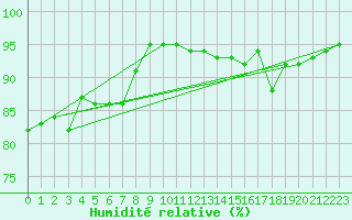 Courbe de l'humidit relative pour Langres (52) 