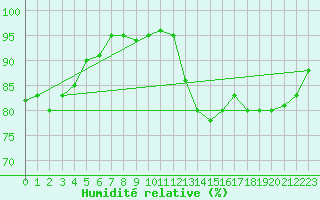 Courbe de l'humidit relative pour Humain (Be)