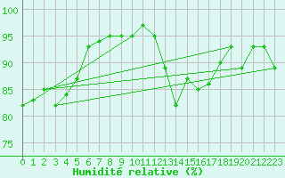 Courbe de l'humidit relative pour Herhet (Be)